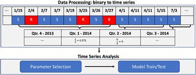 Predicting antimicrobial resistance of bacterial pathogens using time series analysis